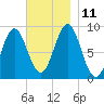 North Haven tide chart for Tuesday, November 11, 2025