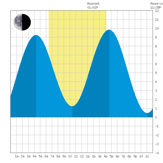 North Haven tide chart for Wednesday, November 12, 2025