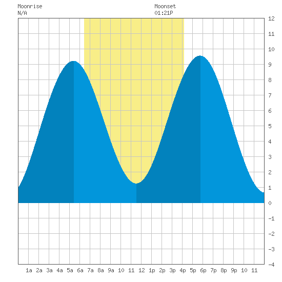 North Haven tide chart for Thursday, November 13, 2025