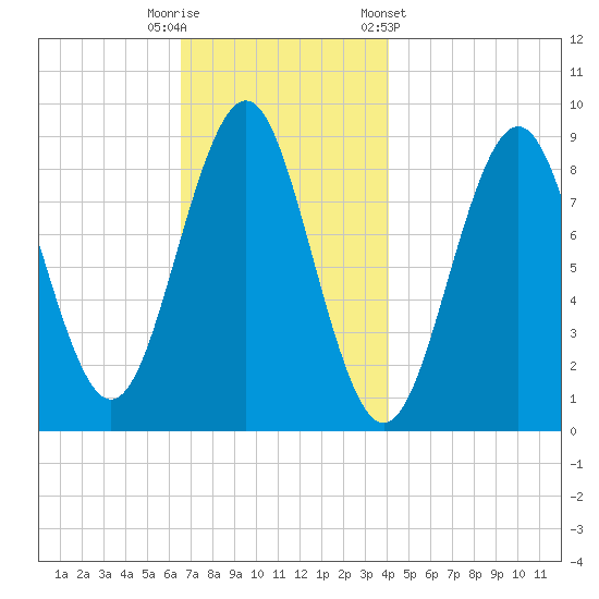 North Haven tide chart for Tuesday, November 18, 2025