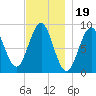 North Haven tide chart for Wednesday, November 19, 2025