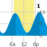North Haven tide chart for Saturday, November 1, 2025
