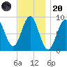 North Haven tide chart for Thursday, November 20, 2025