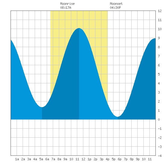 North Haven tide chart for Friday, November 21, 2025