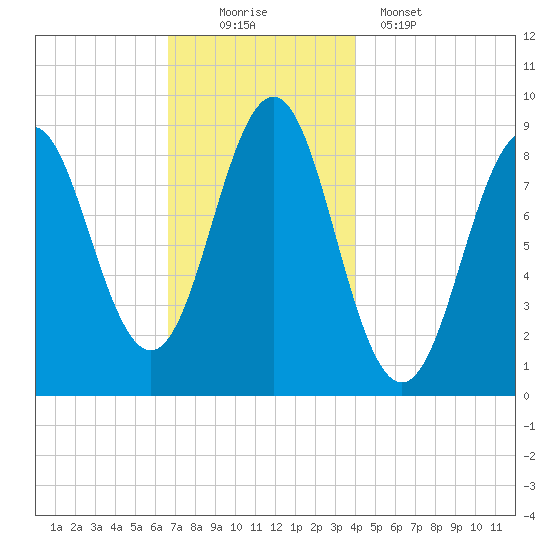 North Haven tide chart for Saturday, November 22, 2025