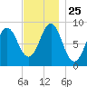 North Haven tide chart for Tuesday, November 25, 2025