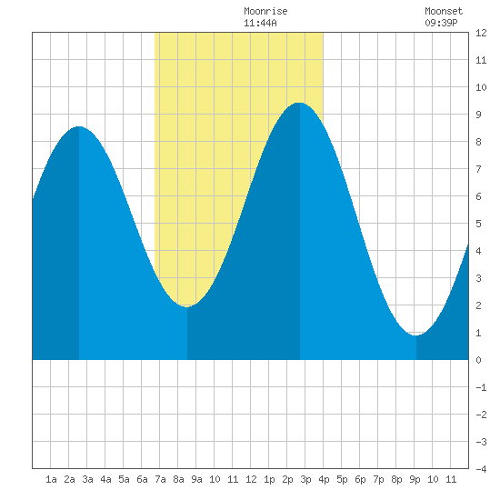 North Haven tide chart for Wednesday, November 26, 2025