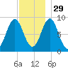 North Haven tide chart for Saturday, November 29, 2025