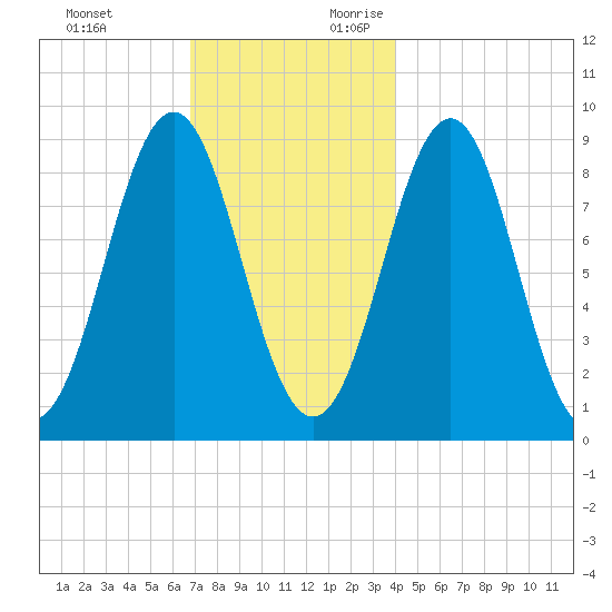North Haven tide chart for Sunday, November 30, 2025