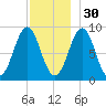 North Haven tide chart for Sunday, November 30, 2025