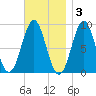 North Haven tide chart for Monday, November 3, 2025