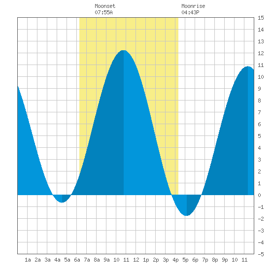 North Haven tide chart for Thursday, November 6, 2025