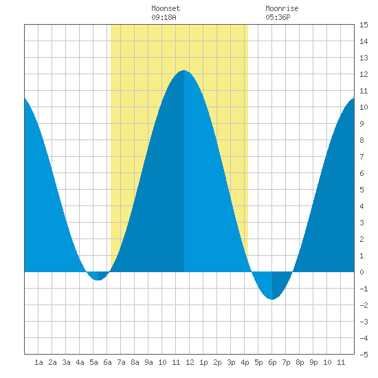 North Haven tide chart for Friday, November 7, 2025