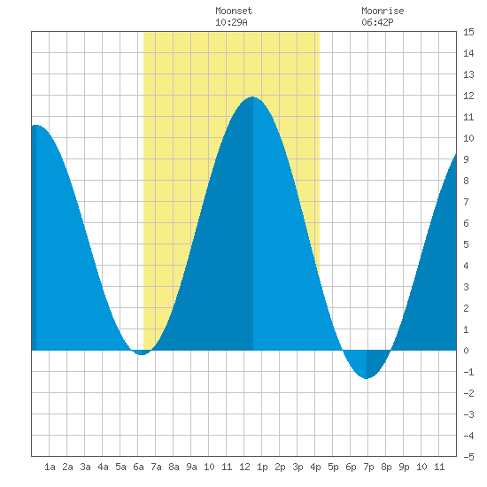 North Haven tide chart for Saturday, November 8, 2025