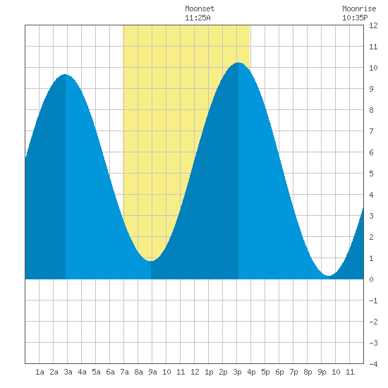 North Haven tide chart for Wednesday, December 10, 2025