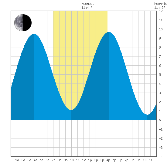 North Haven tide chart for Thursday, December 11, 2025