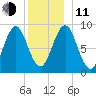 North Haven tide chart for Thursday, December 11, 2025