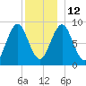 North Haven tide chart for Friday, December 12, 2025