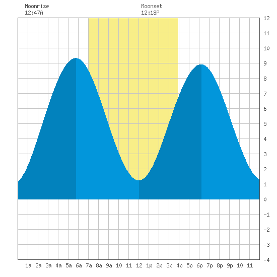 North Haven tide chart for Saturday, December 13, 2025