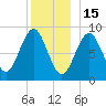 North Haven tide chart for Monday, December 15, 2025