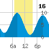 North Haven tide chart for Tuesday, December 16, 2025