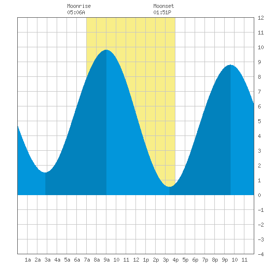 North Haven tide chart for Wednesday, December 17, 2025