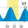 North Haven tide chart for Wednesday, December 17, 2025