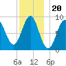 North Haven tide chart for Saturday, December 20, 2025