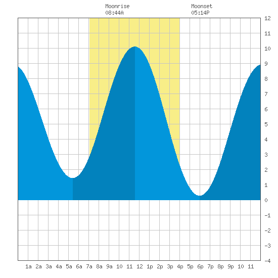 North Haven tide chart for Sunday, December 21, 2025