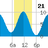 North Haven tide chart for Sunday, December 21, 2025