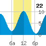 North Haven tide chart for Monday, December 22, 2025