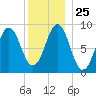 North Haven tide chart for Thursday, December 25, 2025