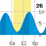 North Haven tide chart for Friday, December 26, 2025