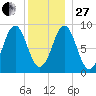 North Haven tide chart for Saturday, December 27, 2025