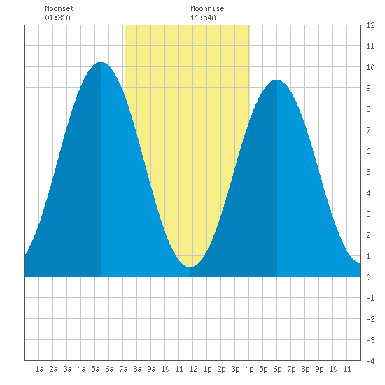 North Haven tide chart for Monday, December 29, 2025