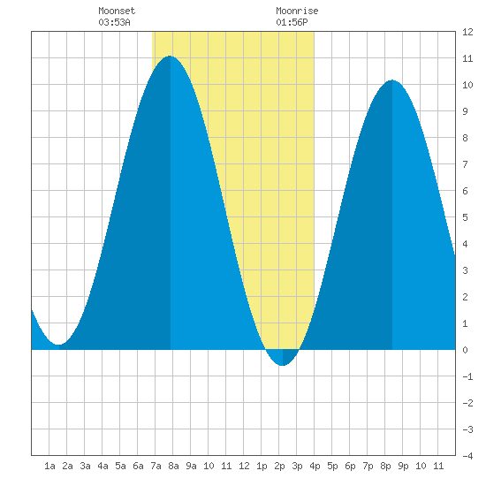 North Haven tide chart for Tuesday, December 2, 2025
