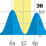 North Haven tide chart for Tuesday, December 30, 2025