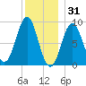 North Haven tide chart for Wednesday, December 31, 2025