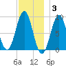 North Haven tide chart for Wednesday, December 3, 2025
