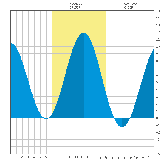 North Haven tide chart for Sunday, December 7, 2025
