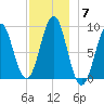 North Haven tide chart for Sunday, December 7, 2025