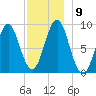 North Haven tide chart for Tuesday, December 9, 2025
