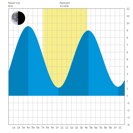 North Haven tide chart for Saturday, January 10, 2026