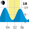 North Haven tide chart for Saturday, January 10, 2026