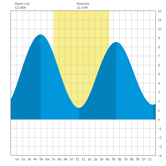 North Haven tide chart for Sunday, January 11, 2026