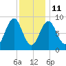 North Haven tide chart for Sunday, January 11, 2026