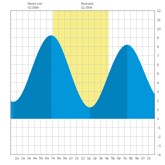 North Haven tide chart for Tuesday, January 13, 2026