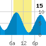 North Haven tide chart for Thursday, January 15, 2026