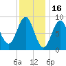 North Haven tide chart for Friday, January 16, 2026
