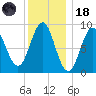 North Haven tide chart for Sunday, January 18, 2026